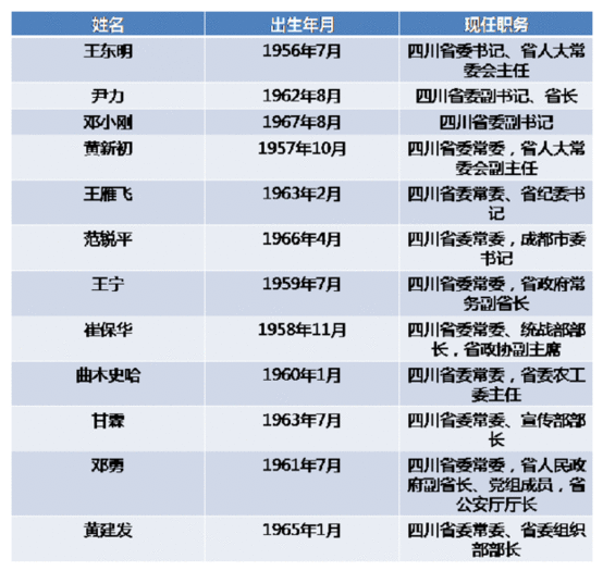 黄建发任四川省委常委 四川省委班子调整最新名单