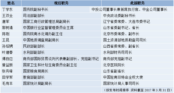 3月人事综述:20余省份党委常委班子成员调整