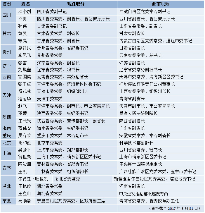 3月人事综述:20余省份党委常委班子成员调整