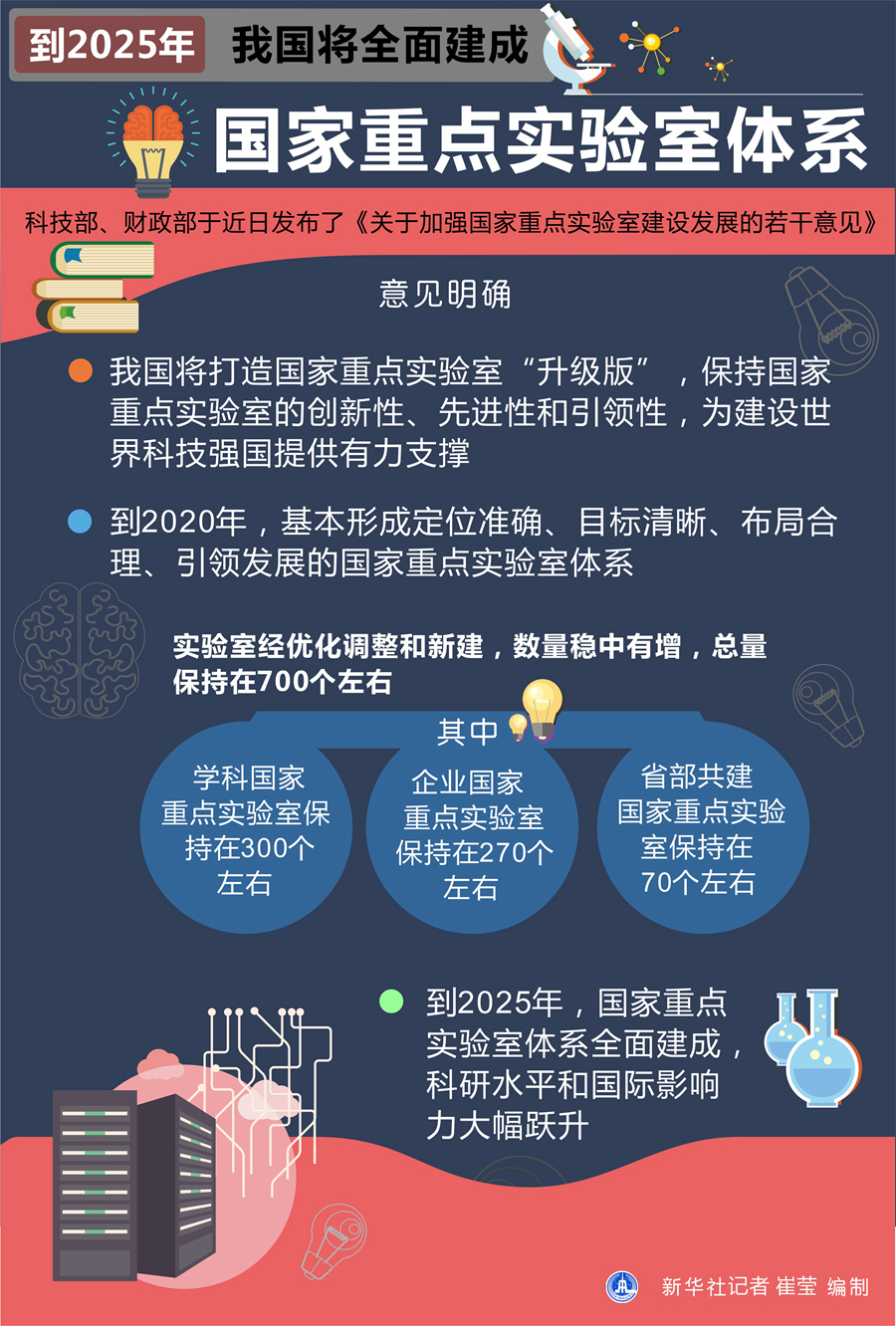 到2025年我国将全面建成国家重点实验室体系