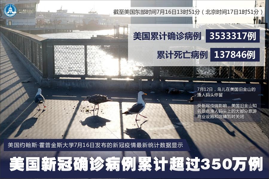 约翰斯·霍普金斯大学:美国新冠确诊病例累计超过350万例