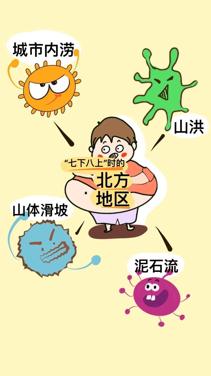 北方地区降雨由于全年分布不均,因此也更容易出现洪涝及次生灾害.