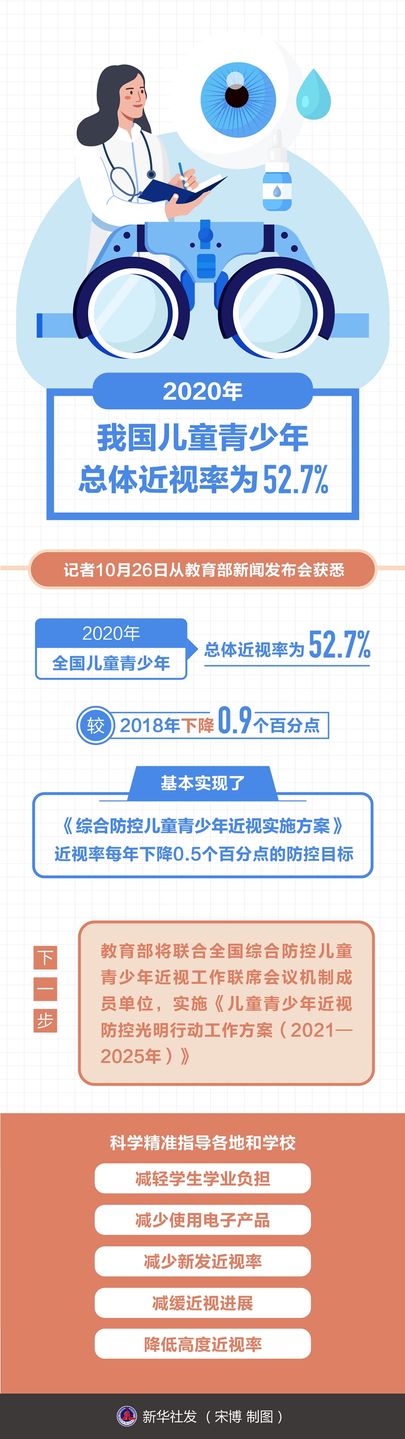2020年我国儿童青少年总体近视率为52.7%-新华网