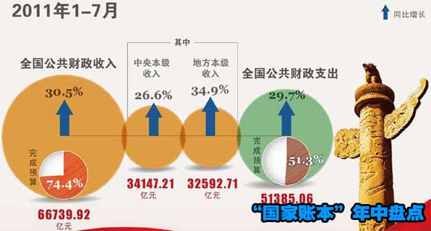 &ldquo;国家账本&rdquo;年中盘点