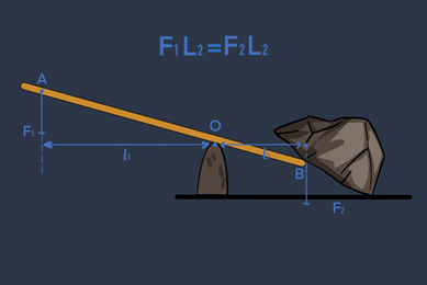 阿基米德与杠杆定律