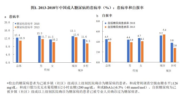 最新研究显示我国成年人糖尿病患病率还在上升