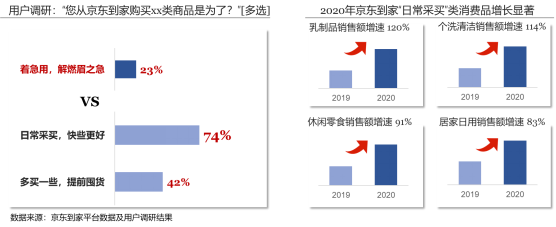 “万物即时可得”,京东618首日京东到家同比增长超140 17.png
