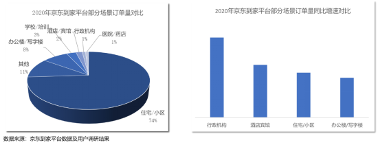 “万物即时可得”,京东618首日京东到家同比增长超140
