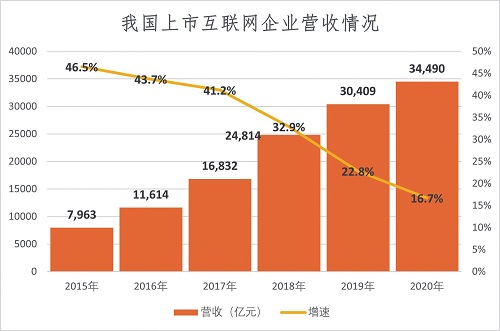 2015-2020年我国上市互联网企业营收情况