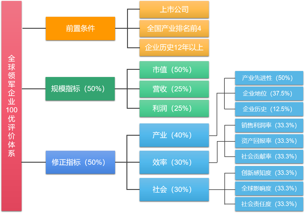 中国是否有世界一流企业基于产业领军企业的角度