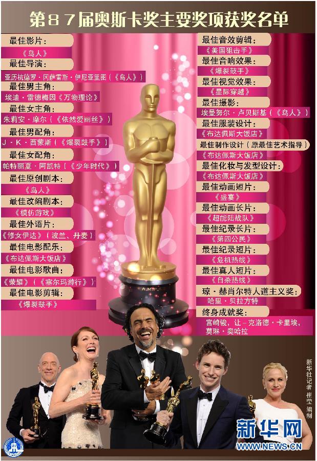 （图表）[奥斯卡奖]第87届奥斯卡奖主要奖项获奖名单 