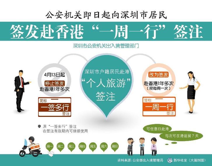 （图表）[港澳台]公安机关即日起向深圳市居民签发赴香港&ldquo;一周一行&rdquo;签注