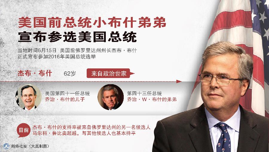 （图表）[国际]美国前总统小布什弟弟宣布参选美国总统