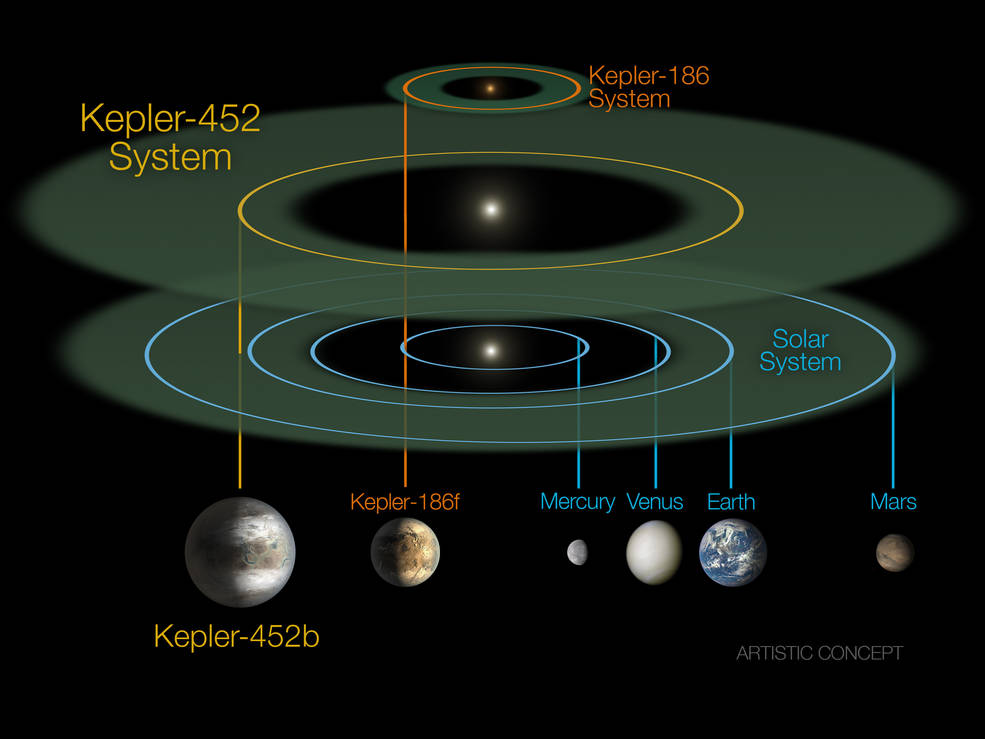 NASA宣布发现&ldquo;另一个地球&rdquo;：Kepler-452b