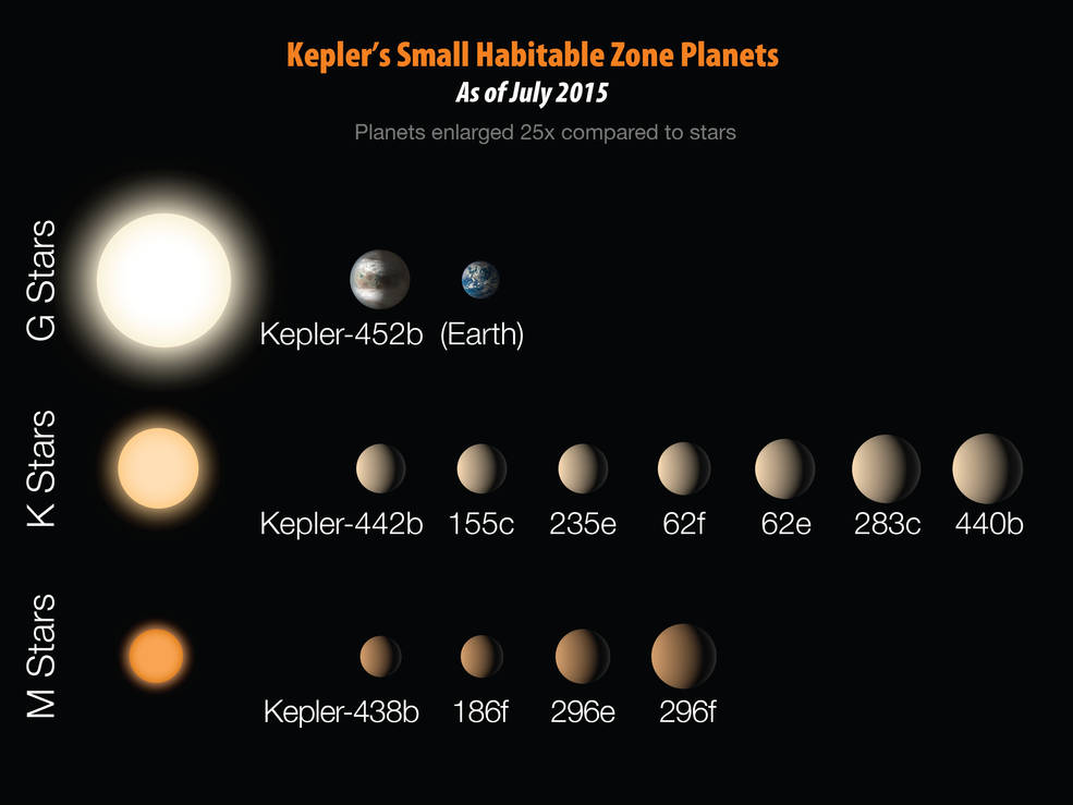 NASA宣布发现&ldquo;另一个地球&rdquo;：Kepler-452b