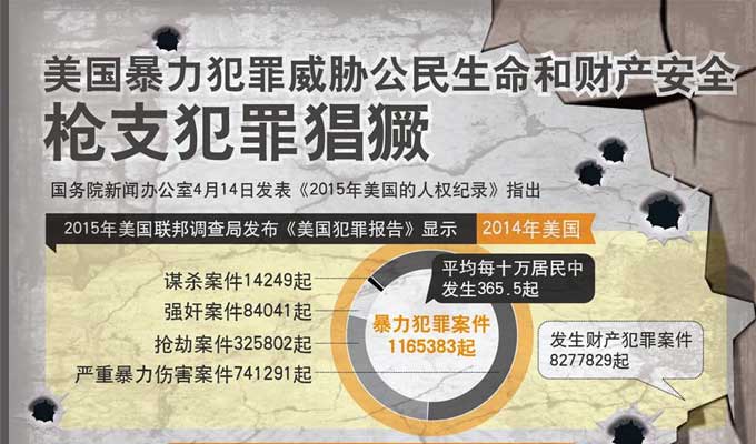 美国暴力犯罪威胁公民生命和财产安全　枪支犯罪猖獗