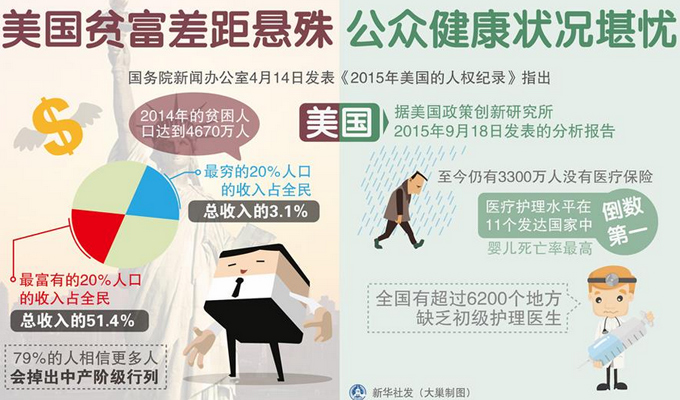 美国贫富差距悬殊 公众健康状况堪忧